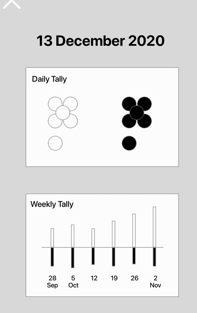 screenshot of a tally of the daily no of bright stones and dark stones, with a graph showing a weekly tally of bright stones and dark stones