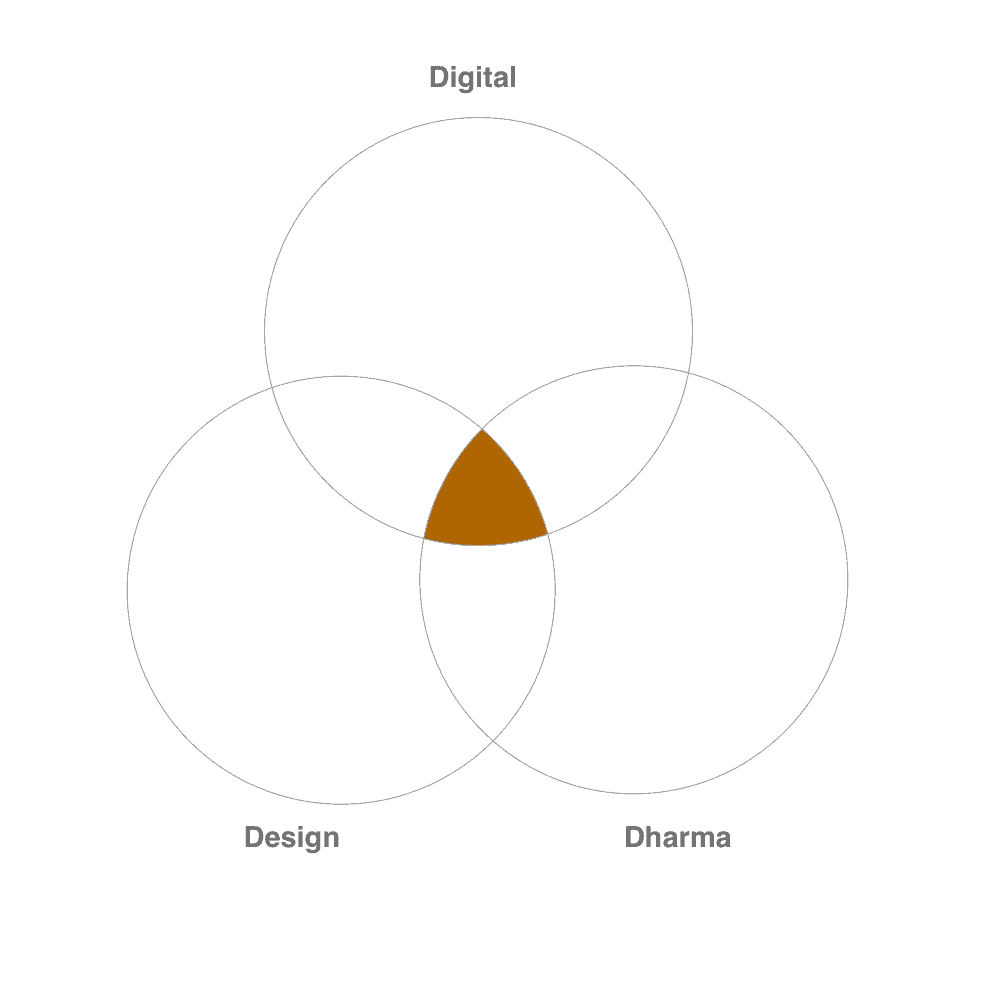 venn diagram of three circles: Digital, Design, Dharma, with the intersection highlighted.